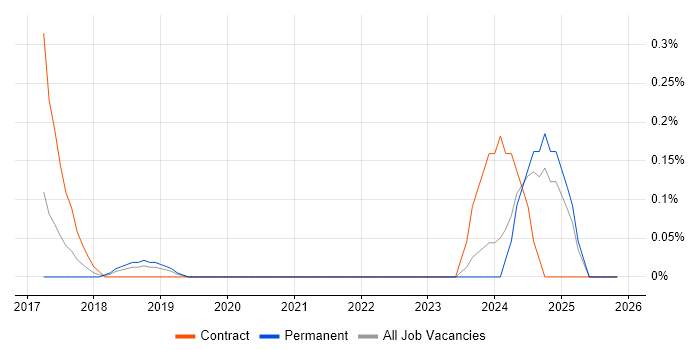 CircleCI job vacancy trend in West Sussex