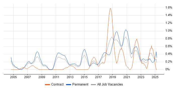 Job vacancy trend for CISA in West Sussex