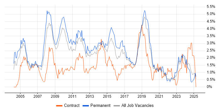 Job vacancy trend for Cisco Certification in West Sussex Job vacancy trend for Cisco Certification in West Sussex