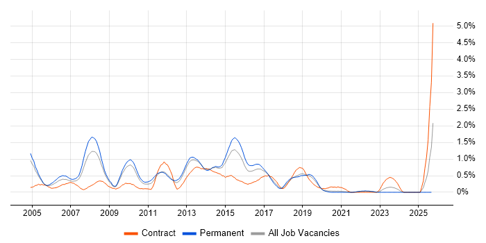 Cisco Engineer job vacancy trend in West Sussex