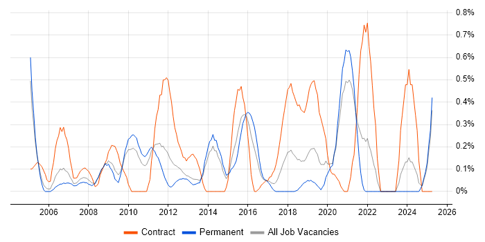 Job vacancy trend for Cisco IOS in West Sussex Job vacancy trend for Cisco IOS in West Sussex