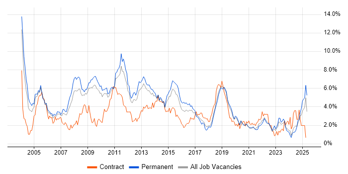 Job vacancy trend for Cisco in West Sussex Job vacancy trend for Cisco in West Sussex