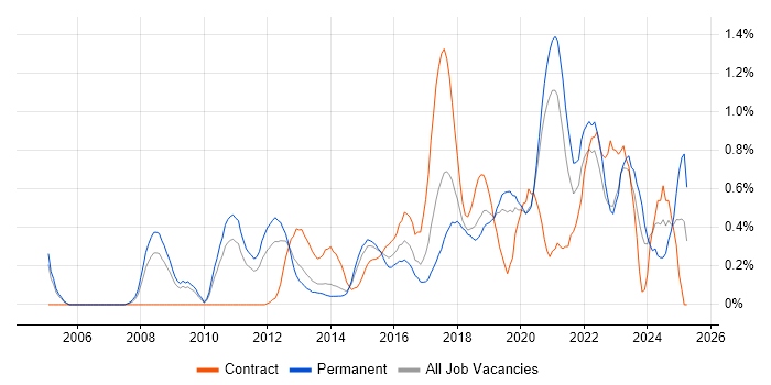Job vacancy trend for CISM in West Sussex Job vacancy trend for CISM in West Sussex