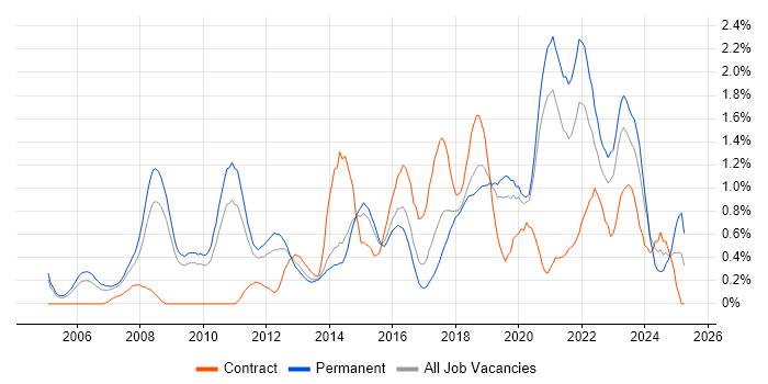 Job vacancy trend for CISSP in West Sussex Job vacancy trend for CISSP in West Sussex