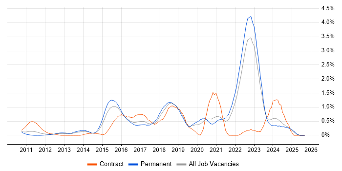 Clean Code job vacancy trend in West Sussex Clean Code job vacancy trend in West Sussex
