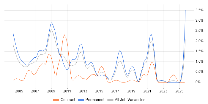 Client/Server job vacancy trend in West Sussex