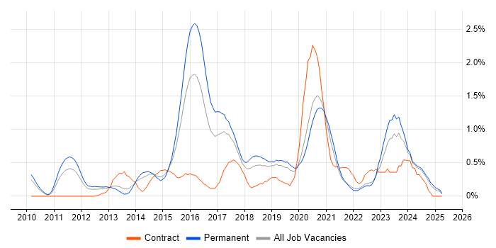 Job vacancy trend for Cloud Computing in West Sussex Job vacancy trend for Cloud Computing in West Sussex