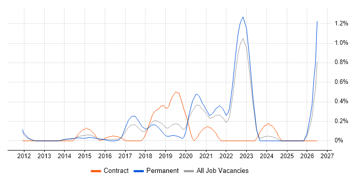 Cloud Developer job vacancy trend in West Sussex