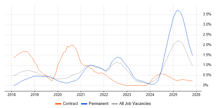 Cloud Native job vacancy trend in West Sussex