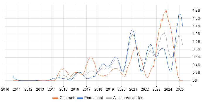 Job vacancy trend for Cloud Security in West Sussex Job vacancy trend for Cloud Security in West Sussex