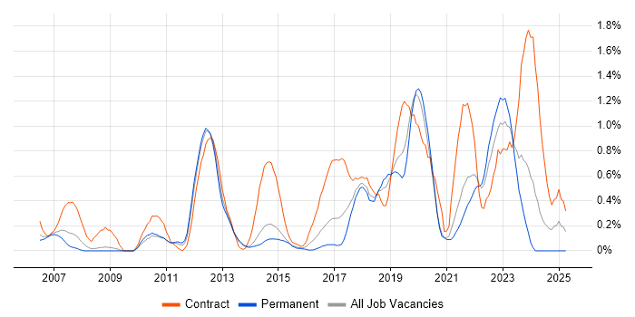 Job vacancy trend for CMDB in West Sussex Job vacancy trend for CMDB in West Sussex