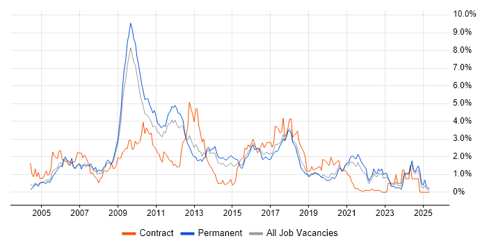 Job vacancy trend for CMS in West Sussex Job vacancy trend for CMS in West Sussex