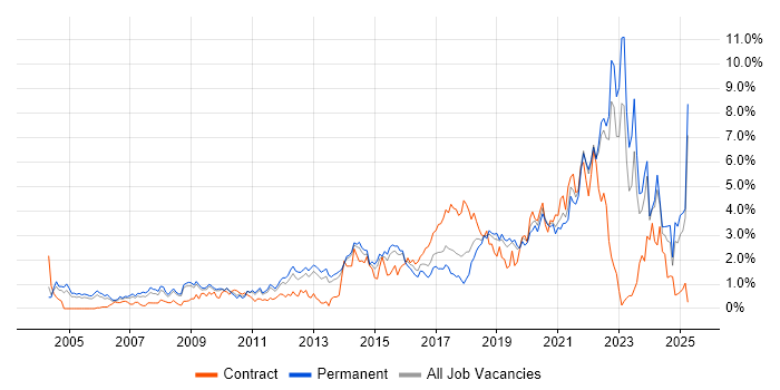 Job vacancy trend for Coaching in West Sussex Job vacancy trend for Coaching in West Sussex