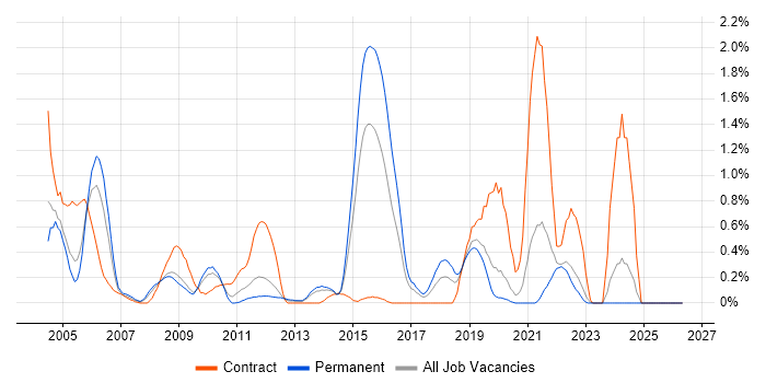 COBOL job vacancy trend in West Sussex