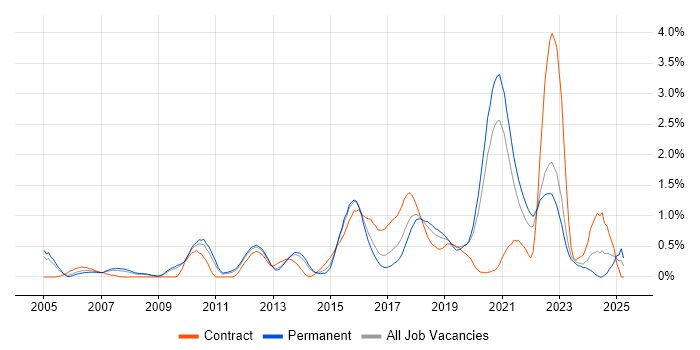 Job vacancy trend for Code Quality in West Sussex Job vacancy trend for Code Quality in West Sussex
