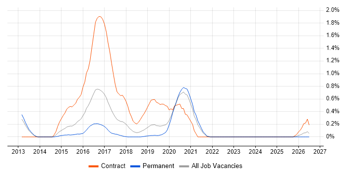 Cognitive Psychology job vacancy trend in West Sussex