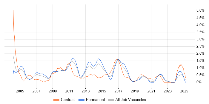 Job vacancy trend for Cognos in West Sussex Job vacancy trend for Cognos in West Sussex
