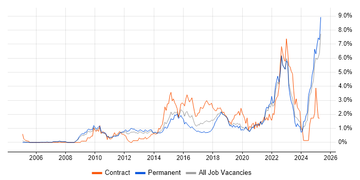 Job vacancy trend for Collaborative Working in West Sussex Job vacancy trend for Collaborative Working in West Sussex