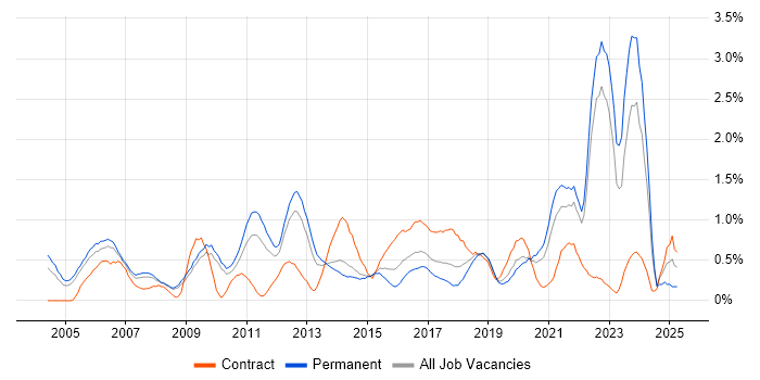 Job vacancy trend for Commercial Awareness in West Sussex Job vacancy trend for Commercial Awareness in West Sussex
