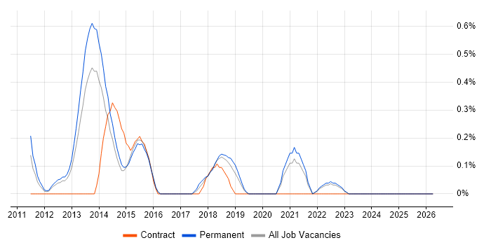 Compliance Audit job vacancy trend in West Sussex