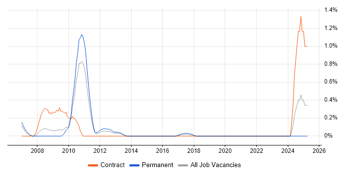 Job vacancy trend for Component Testing in West Sussex