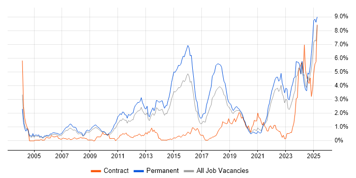 Job vacancy trend for Computer Science Degree in West Sussex Job vacancy trend for Computer Science Degree in West Sussex