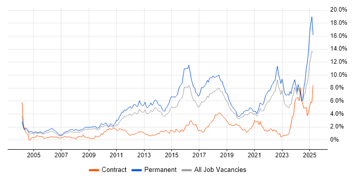 Job vacancy trend for Computer Science in West Sussex Job vacancy trend for Computer Science in West Sussex