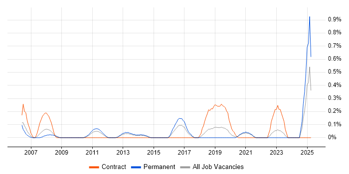 Job vacancy trend for Conceptual Models in West Sussex Job vacancy trend for Conceptual Models in West Sussex