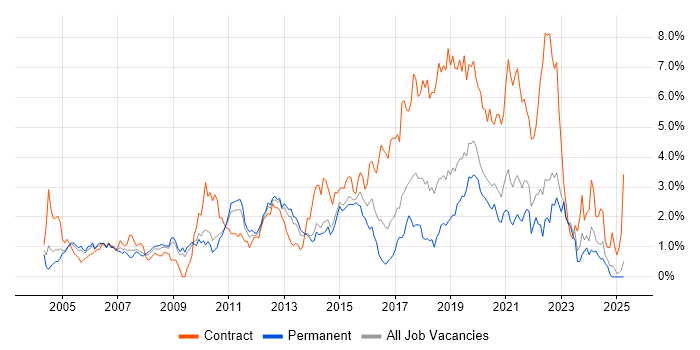 Job vacancy trend for Configuration Management in West Sussex Job vacancy trend for Configuration Management in West Sussex