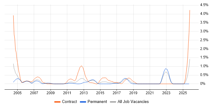 Configuration Manager job vacancy trend in West Sussex