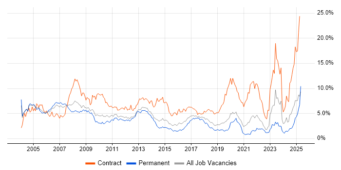 Job vacancy trend for Consultant in West Sussex Job vacancy trend for Consultant in West Sussex