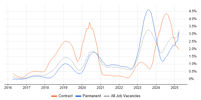 Job vacancy trend for Containerisation in West Sussex Job vacancy trend for Containerisation in West Sussex