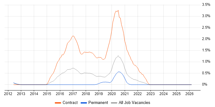 Content Designer job vacancy trend in West Sussex