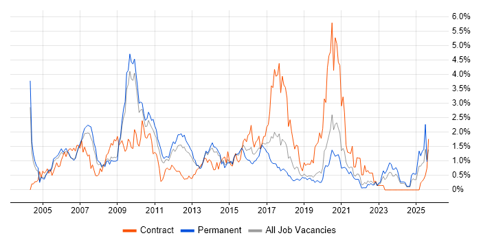 Job vacancy trend for Content Management in West Sussex