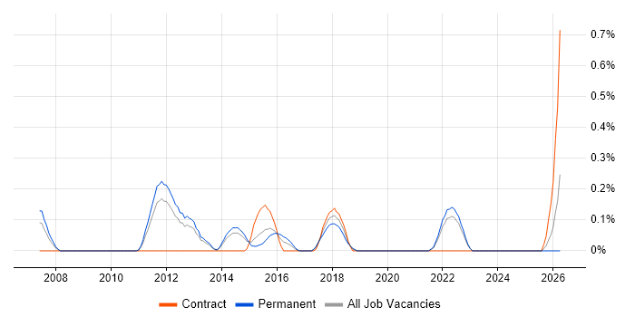 Content Strategy job vacancy trend in West Sussex