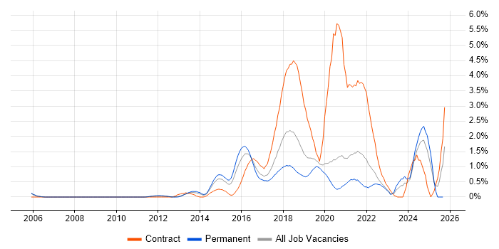 Continuous Delivery job vacancy trend in West Sussex Continuous Delivery job vacancy trend in West Sussex