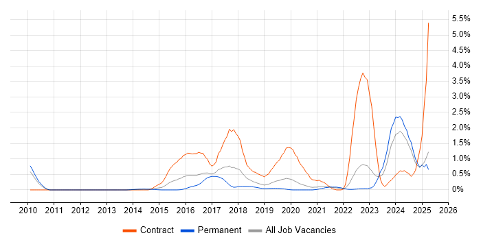 Job vacancy trend for Continuous Deployment in West Sussex Job vacancy trend for Continuous Deployment in West Sussex
