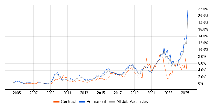 Job vacancy trend for Continuous Improvement in West Sussex Job vacancy trend for Continuous Improvement in West Sussex