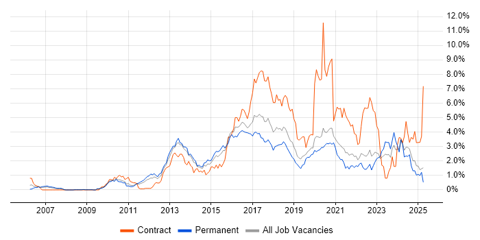 Job vacancy trend for Continuous Integration in West Sussex