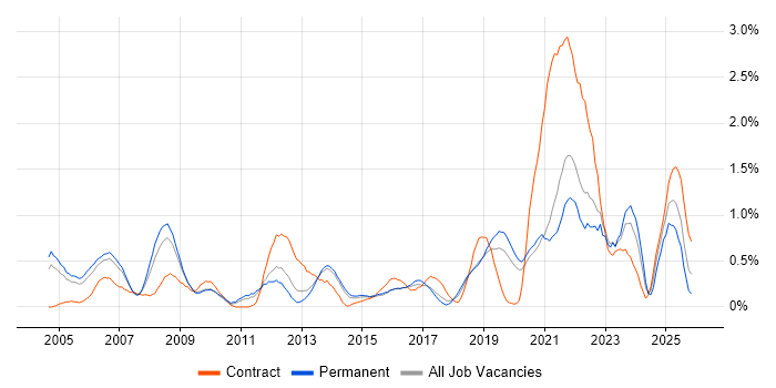 Contract Management job vacancy trend in West Sussex