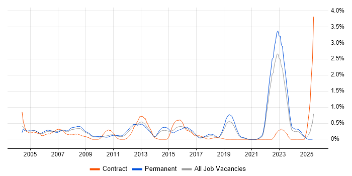 Job vacancy trend for Contract Negotiation in West Sussex