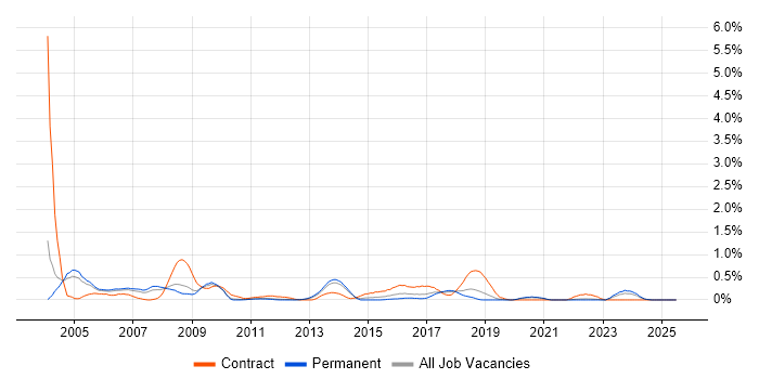 Job vacancy trend for Contracts Manager in West Sussex
