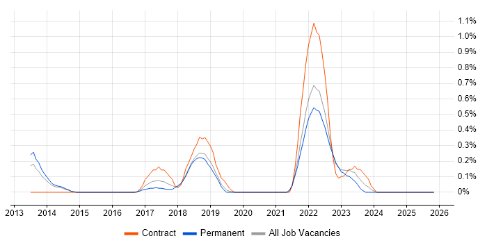 Converged Infrastructure job vacancy trend in West Sussex