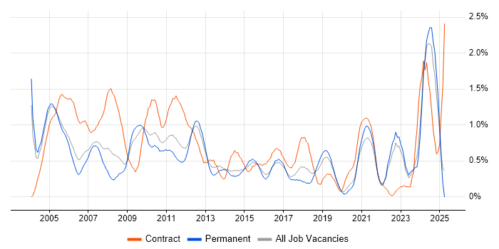 Job vacancy trend for Coordinator in West Sussex