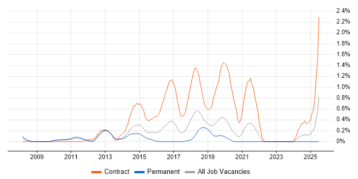 Job vacancy trend for Cost Centre Accounting in West Sussex