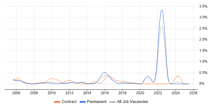 Job vacancy trend for Cost Control in West Sussex