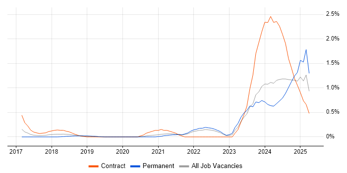 Job vacancy trend for Couchbase in West Sussex Job vacancy trend for Couchbase in West Sussex