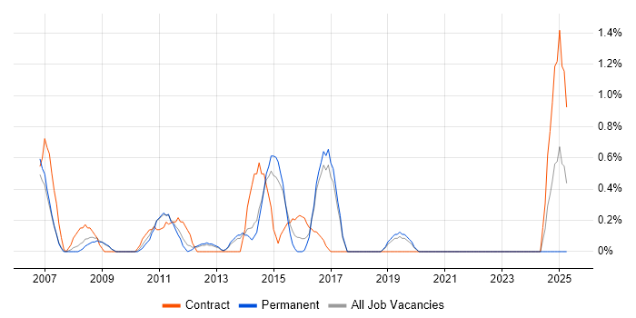 Job vacancy trend for 2nd Line Desktop Support Analyst in Crawley