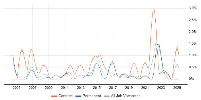 Job vacancy trend for 2nd Line Desktop Support in Crawley Job vacancy trend for 2nd Line Desktop Support in Crawley