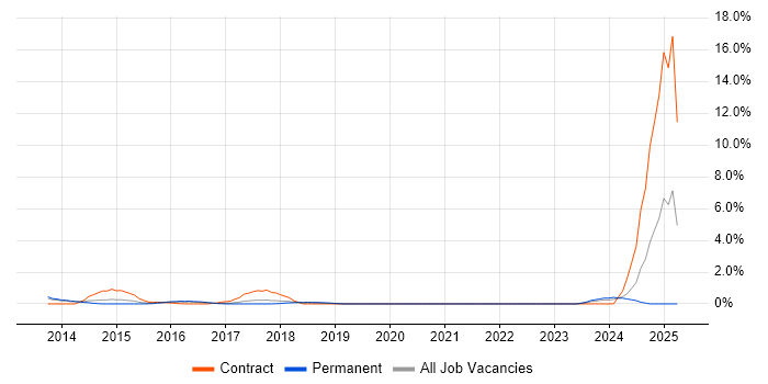 Job vacancy trend for 4G in Crawley